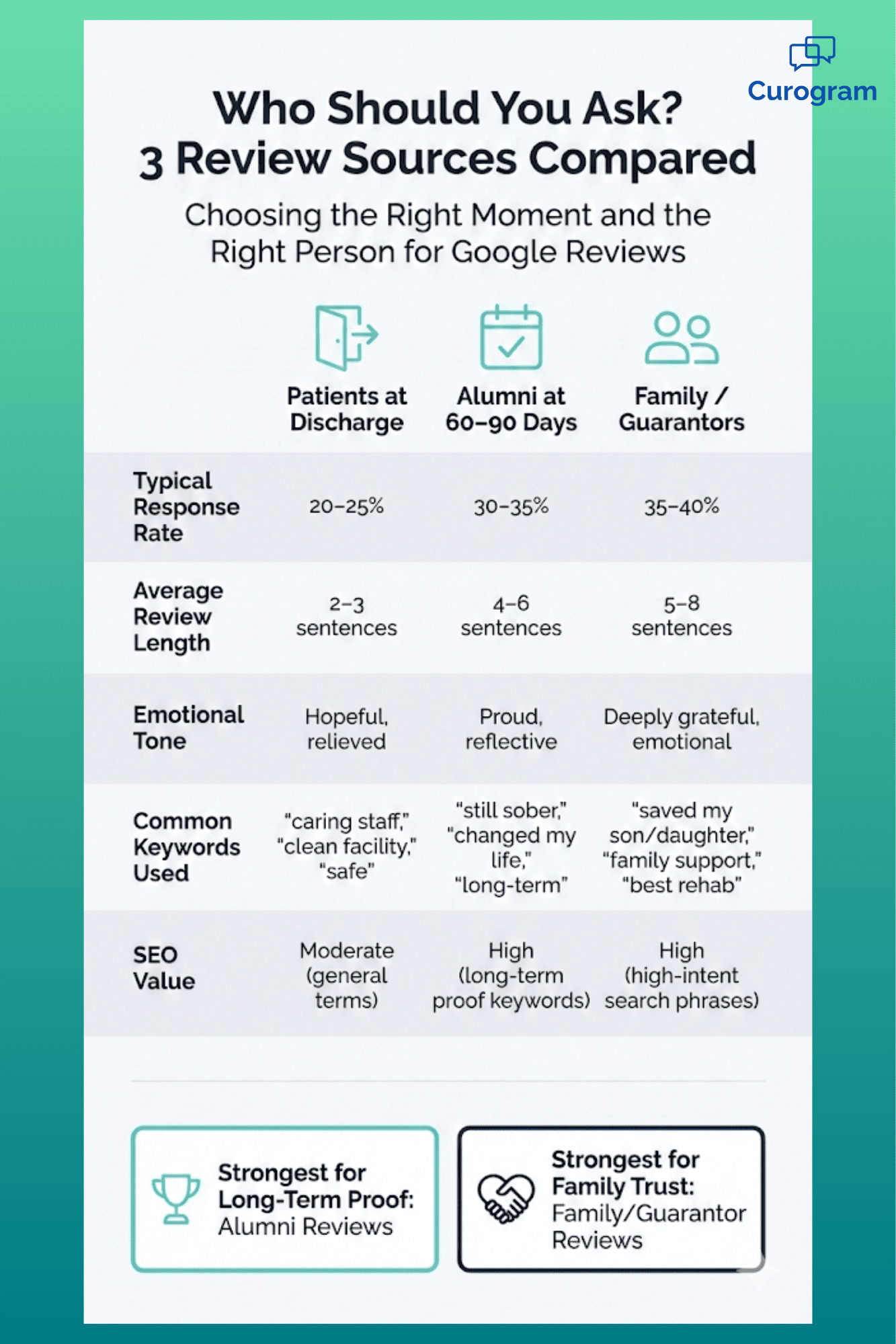 Review source matrix showing response rates and SEO value for behavioral health facilities