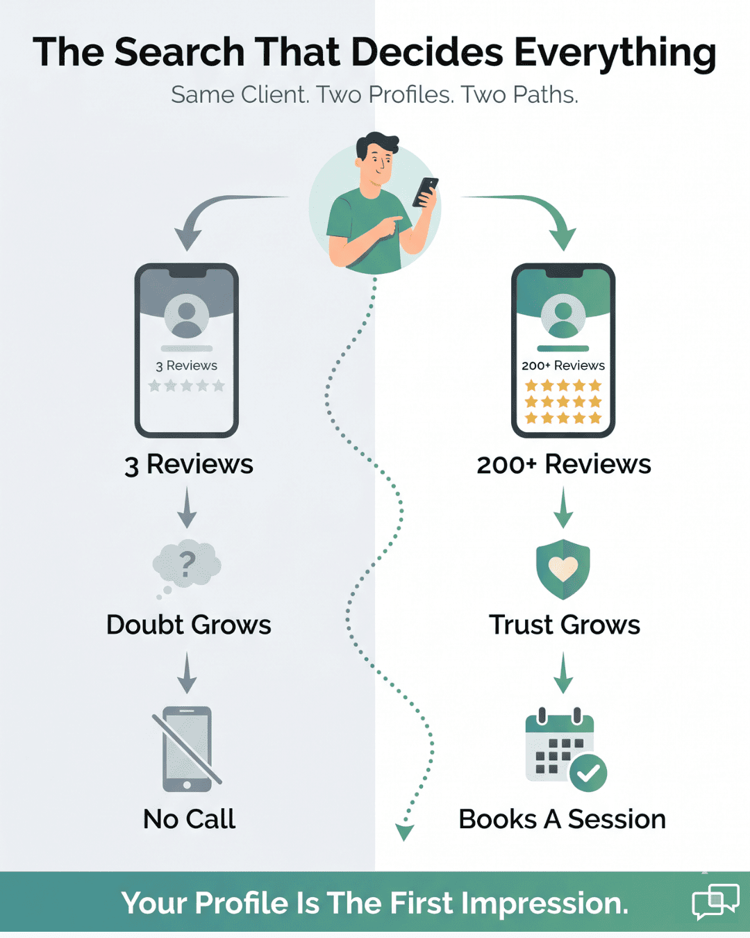 Infographic comparing two client paths: a thin Google profile leading to no call versus 200+ reviews leading to a booked behavioral health session