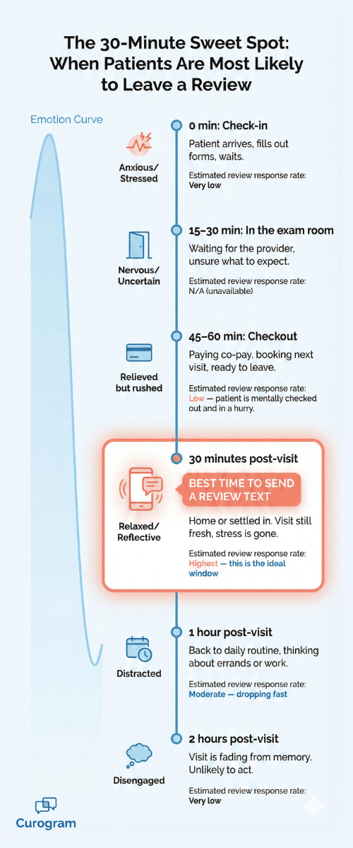 Visual timeline of patient emotional states after a doctor visit with ideal review request window marked