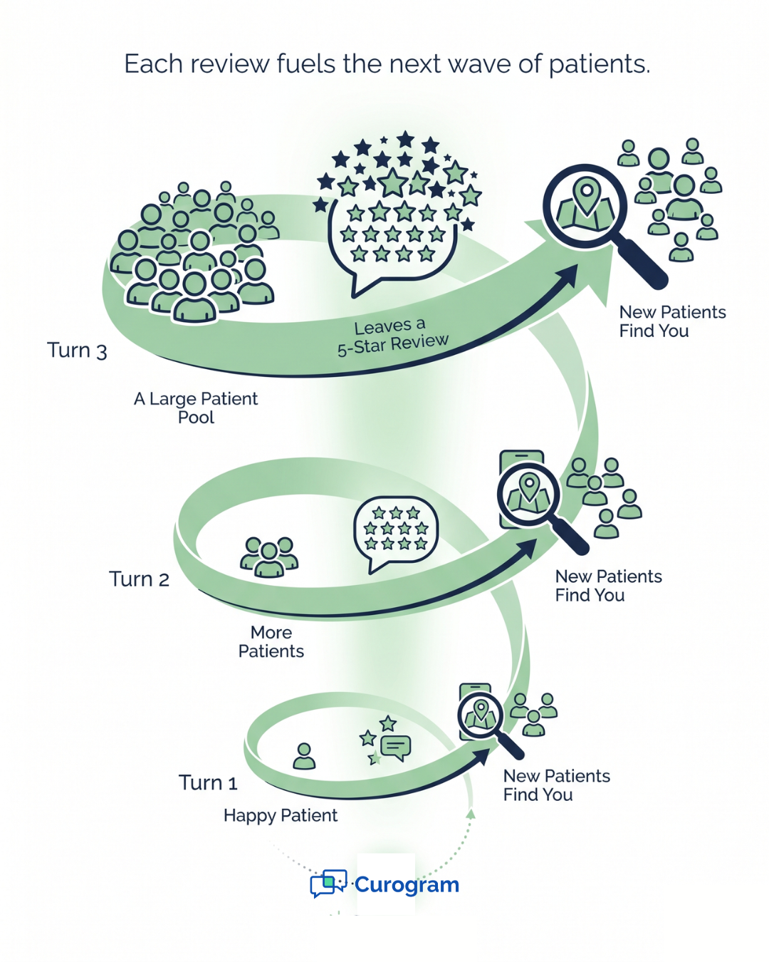Timeline infographic showing Google reviews compounding patient growth for Cerbo integrative medicine practices over four months