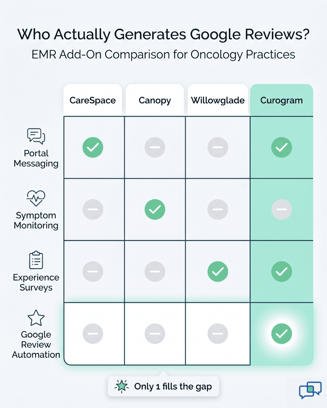 Comparison grid of CareSpace, Canopy, Willowglade, and Curogram showing only Curogram offers Google reviews automation for Flatiron Health oncology clinics