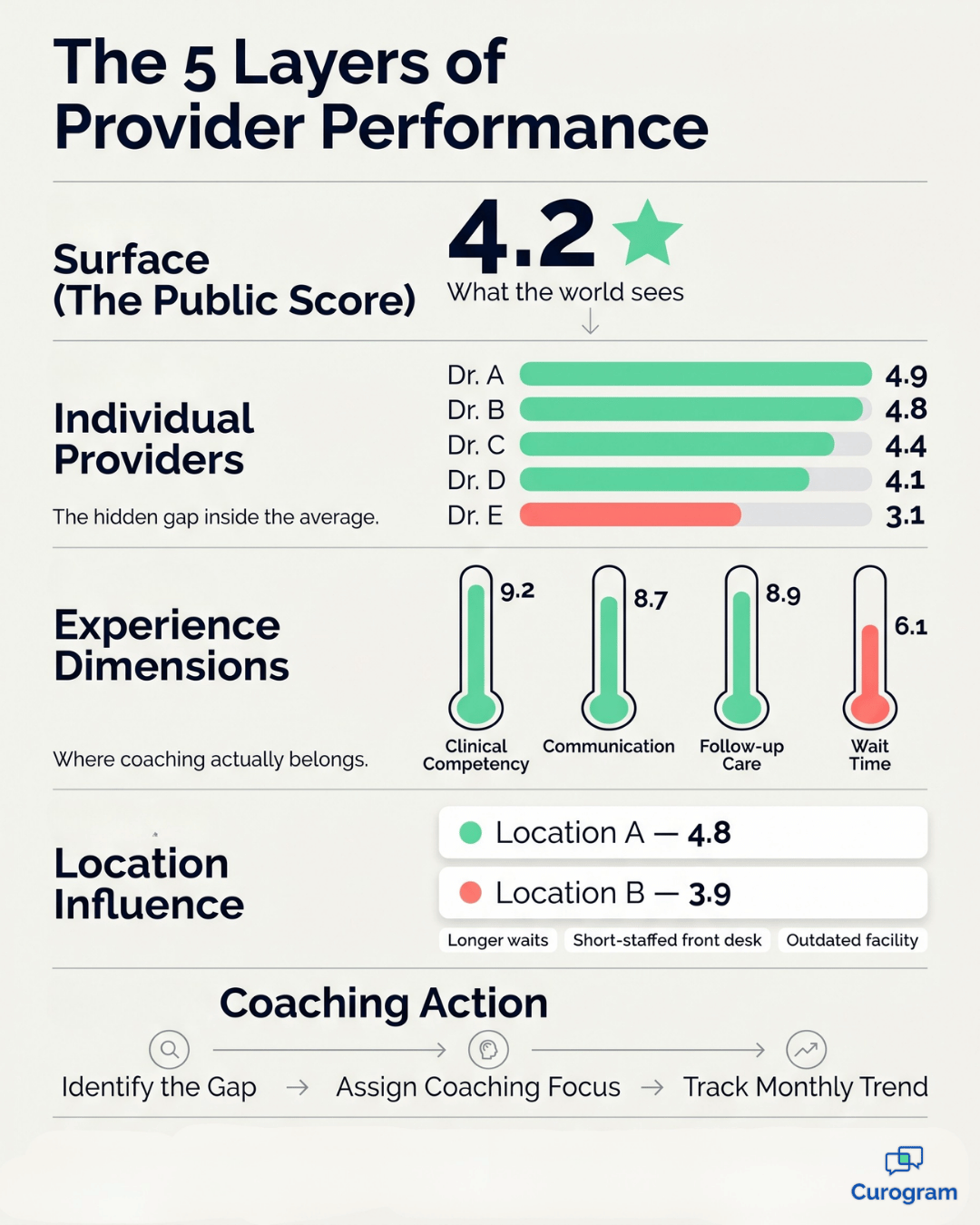 Provider satisfaction scores benchmarking medical practice infographic showing five layers of analytics.