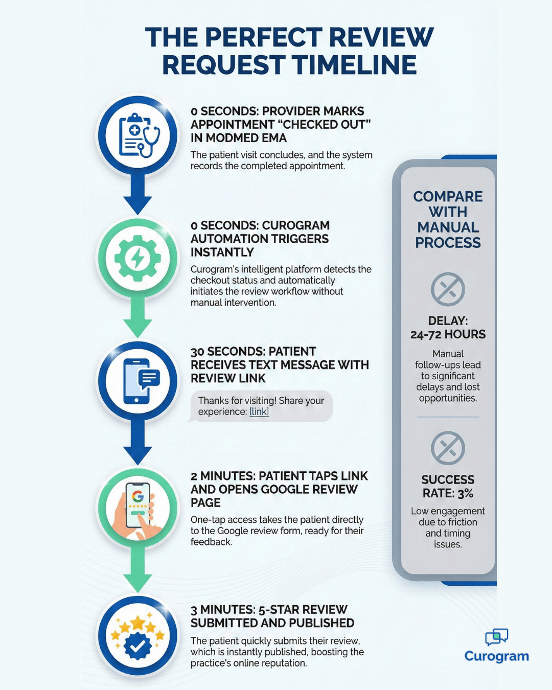 Patient review automation timeline from ModMed checkout to Google review in 3 minutes