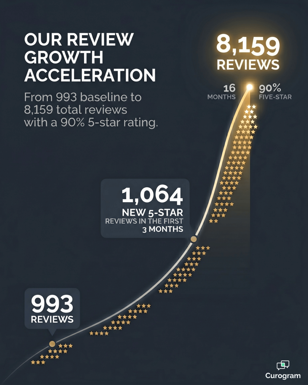 SUD center Google reviews growth from 993 to 8,159 reviews in 16 months on Opus