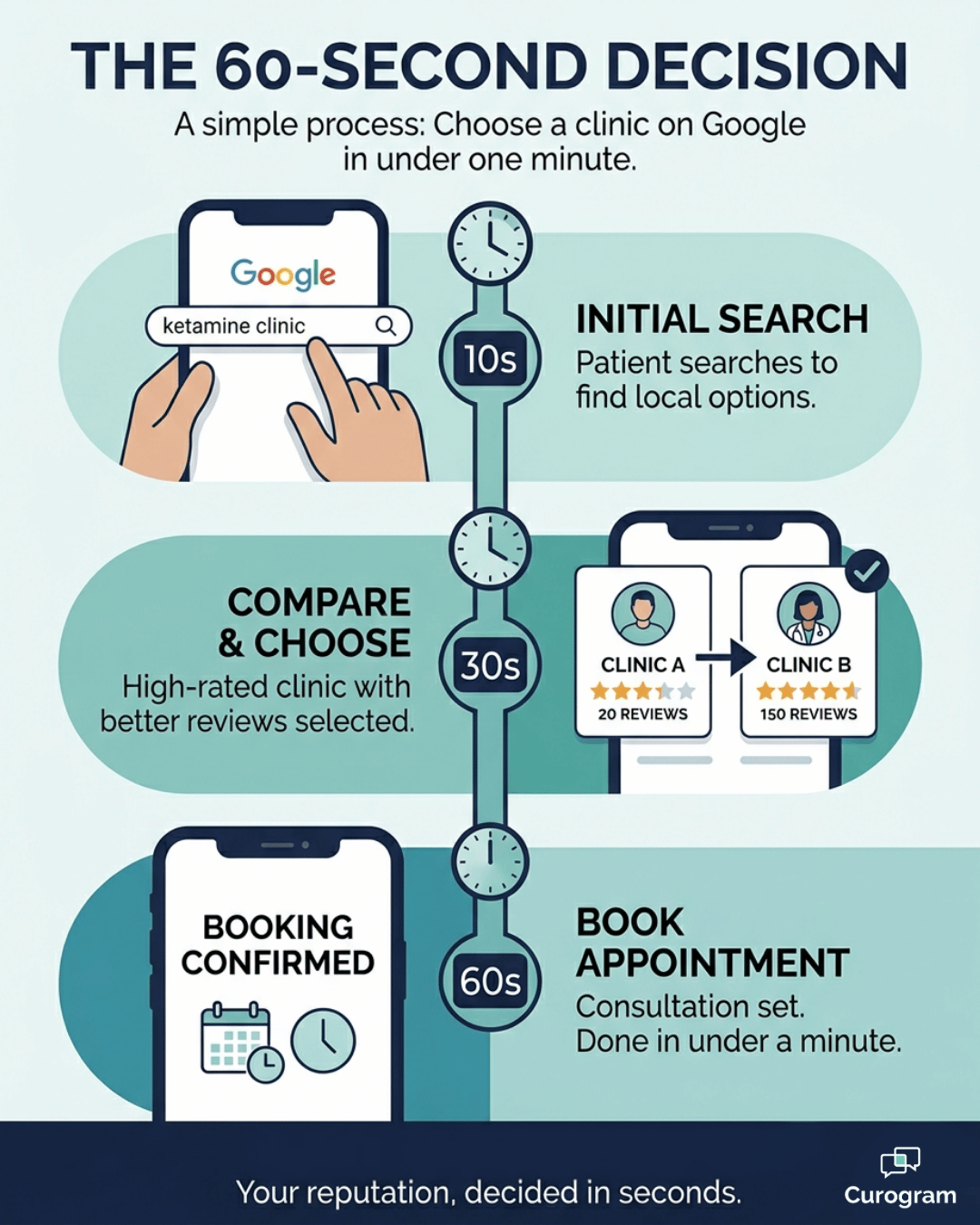 How patients pick a ketamine clinic on Google reviews in 60 seconds