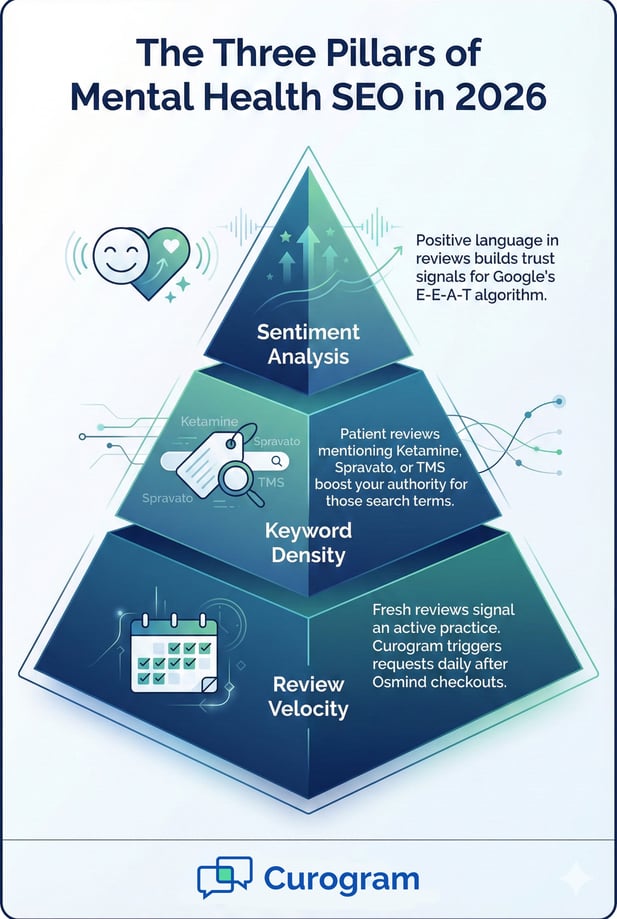 Infographic of Three Pillars of Mental Health SEO: Sentiment, Keywords, and Review Velocity