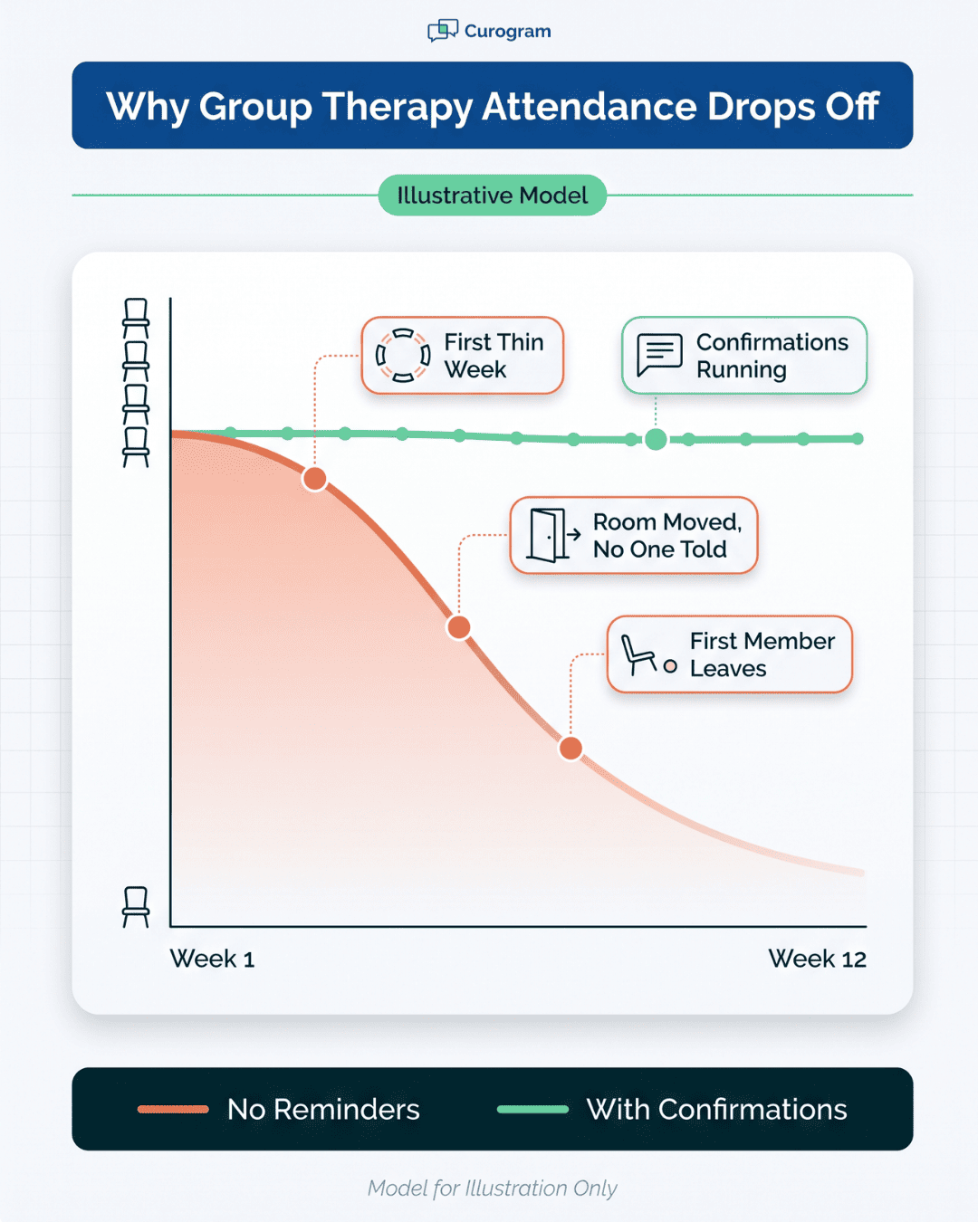 Line chart showing group therapy attendance falling from 10 to 5 over 12 weeks without confirmation texts