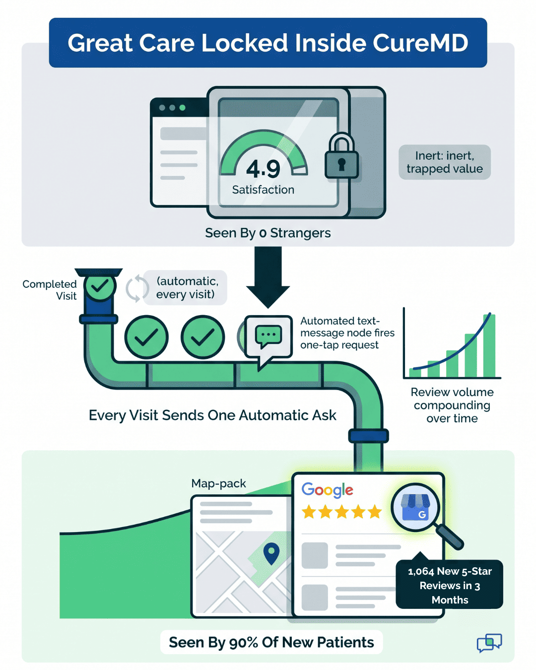 Flow diagram turning a locked CureMD satisfaction score into 1,064 new 5-star Google reviews