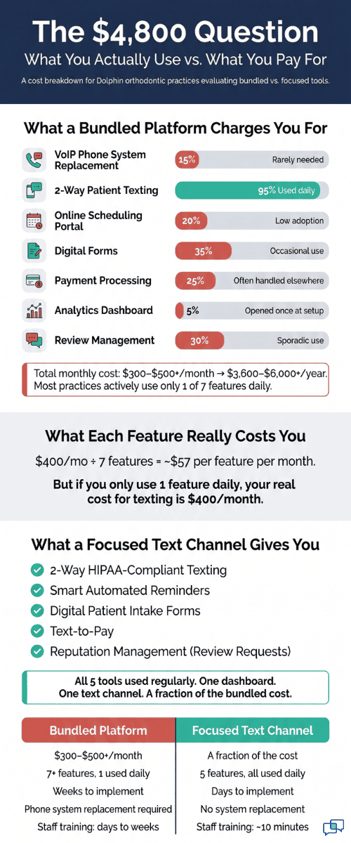 Cost comparison infographic highlighting why Dolphin orthodontic practices overpay for bundled features they rarely use