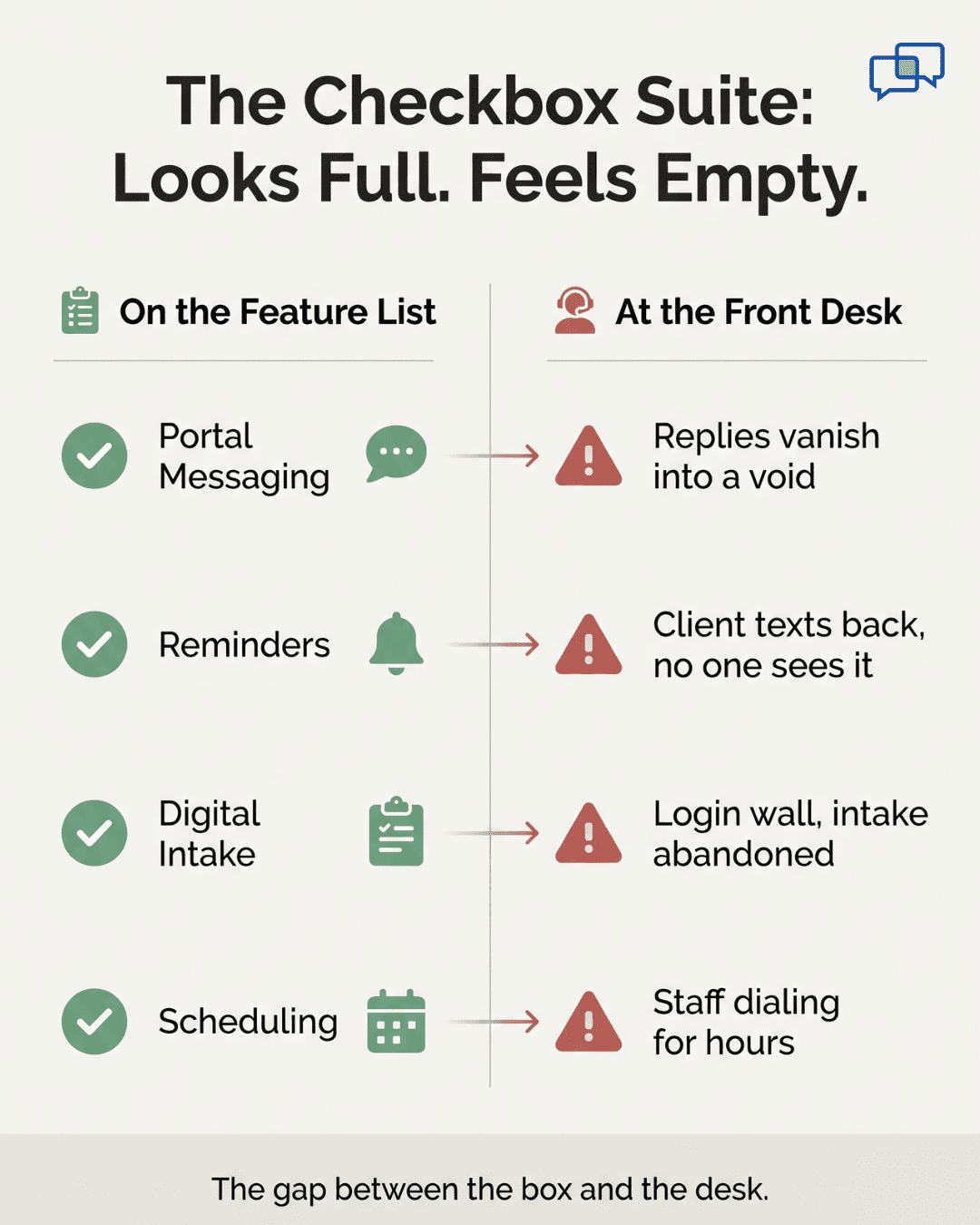 Infographic comparing Sigmund AURA's checked engagement features with what actually fails at the front desk