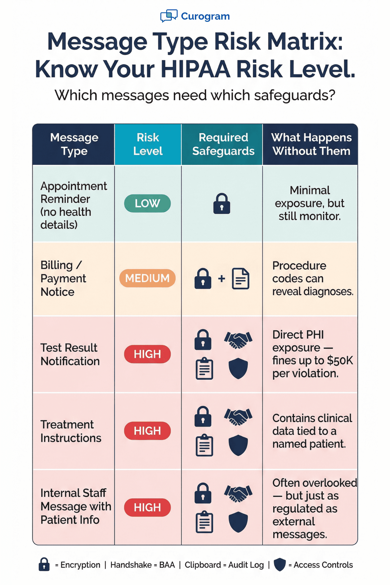 Color-coded HIPAA risk matrix showing message types and required safeguards for medical office messaging