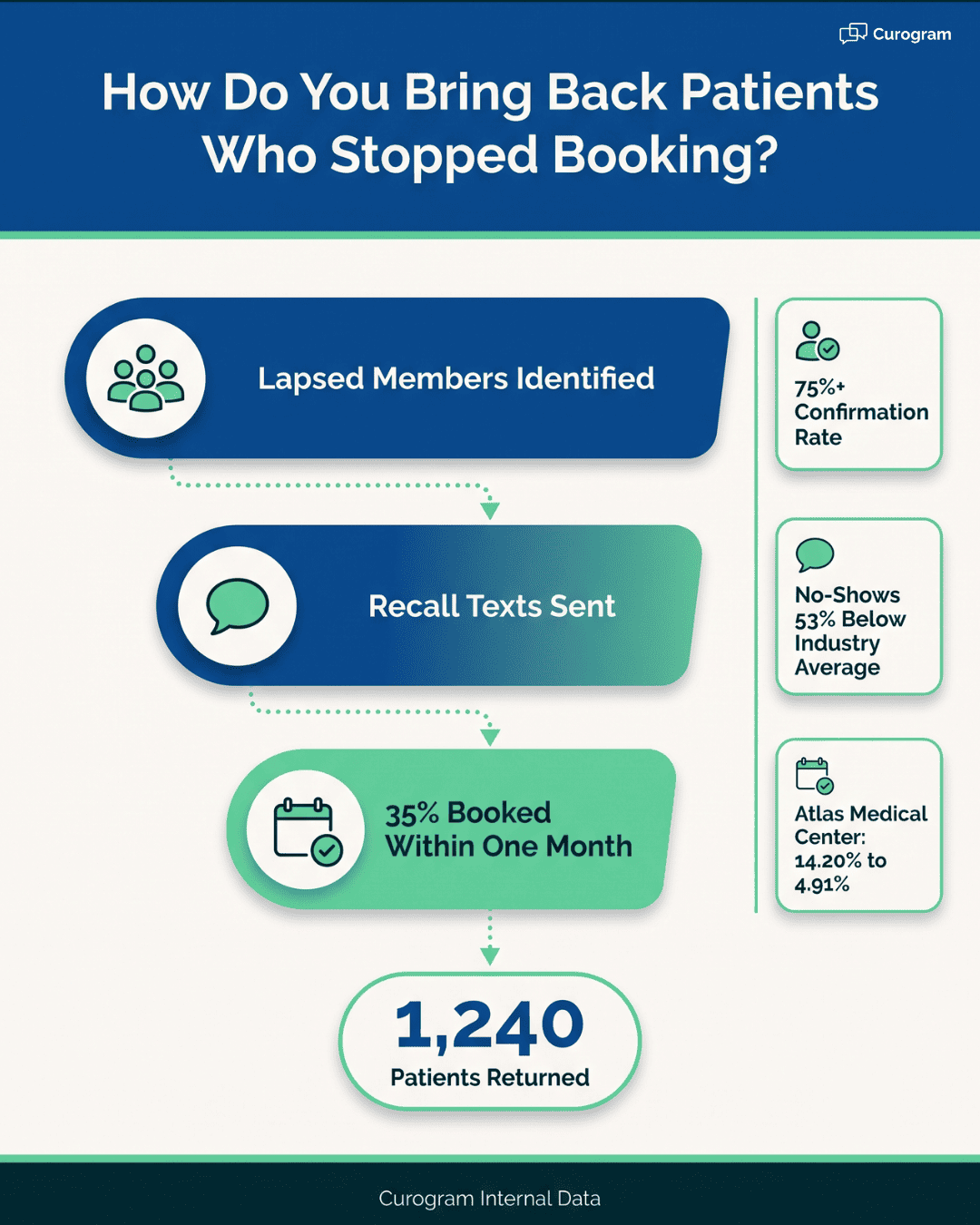 Patient recall funnel infographic: lapsed members, recall texts sent, and 35% booked within a month