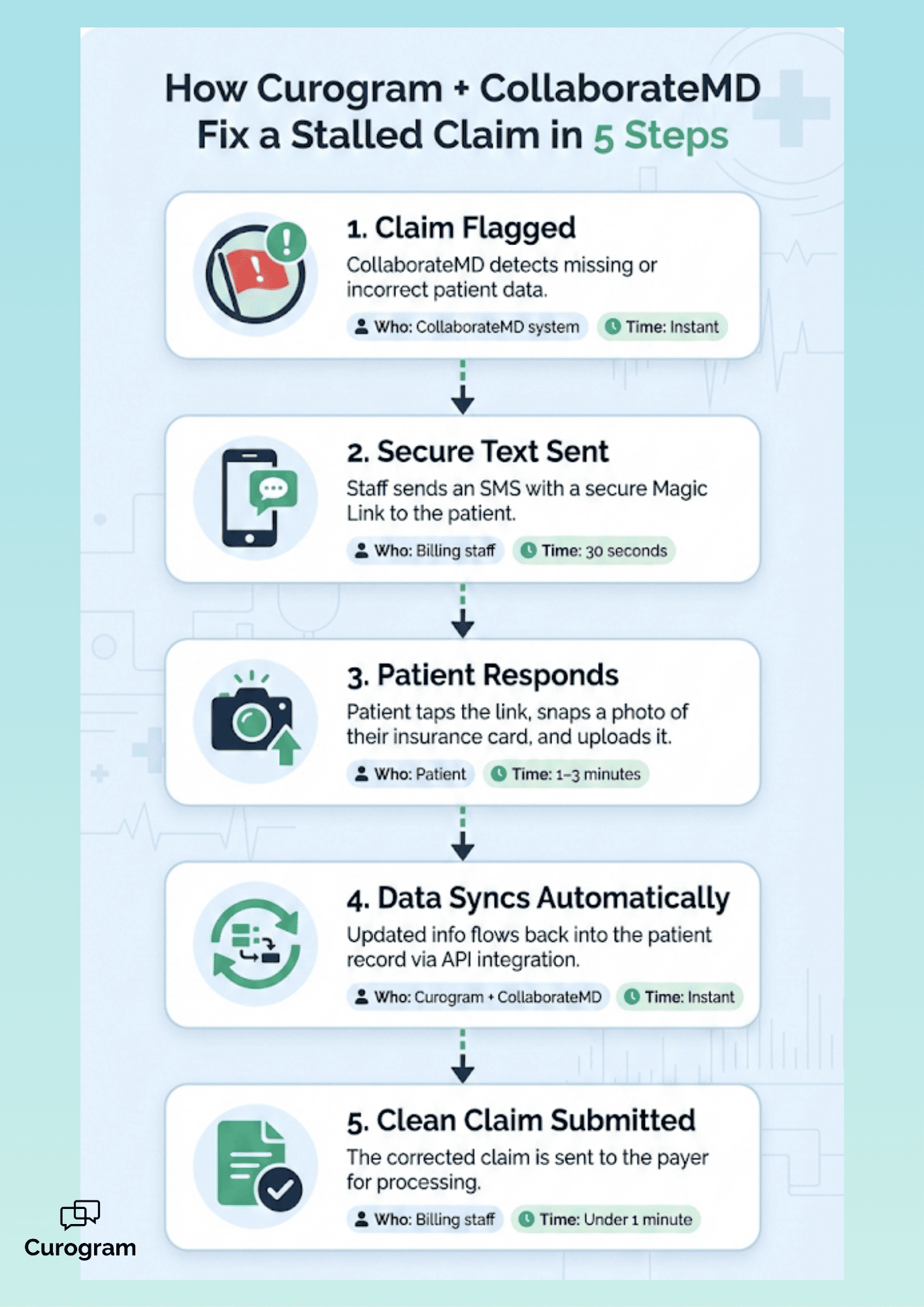 Infographic showing five steps to fix a stalled claim using Curogram and CollaborateMD