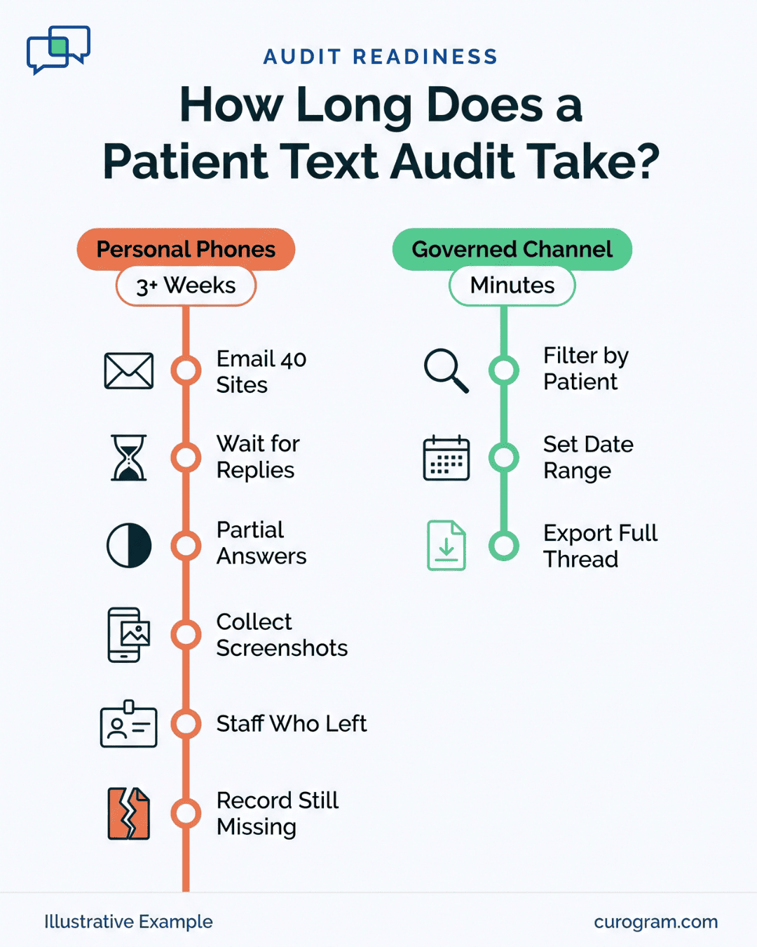 Infographic comparing audit response time for patient texts on personal phones versus a governed channel