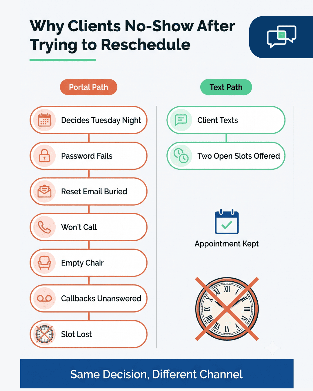 Side-by-side flow chart showing why therapy clients no-show after a failed portal reschedule attempt