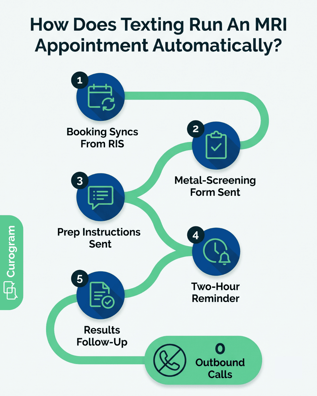 Five-step automated MRI text workflow: RIS sync, screening form, prep, reminder, and results follow-up