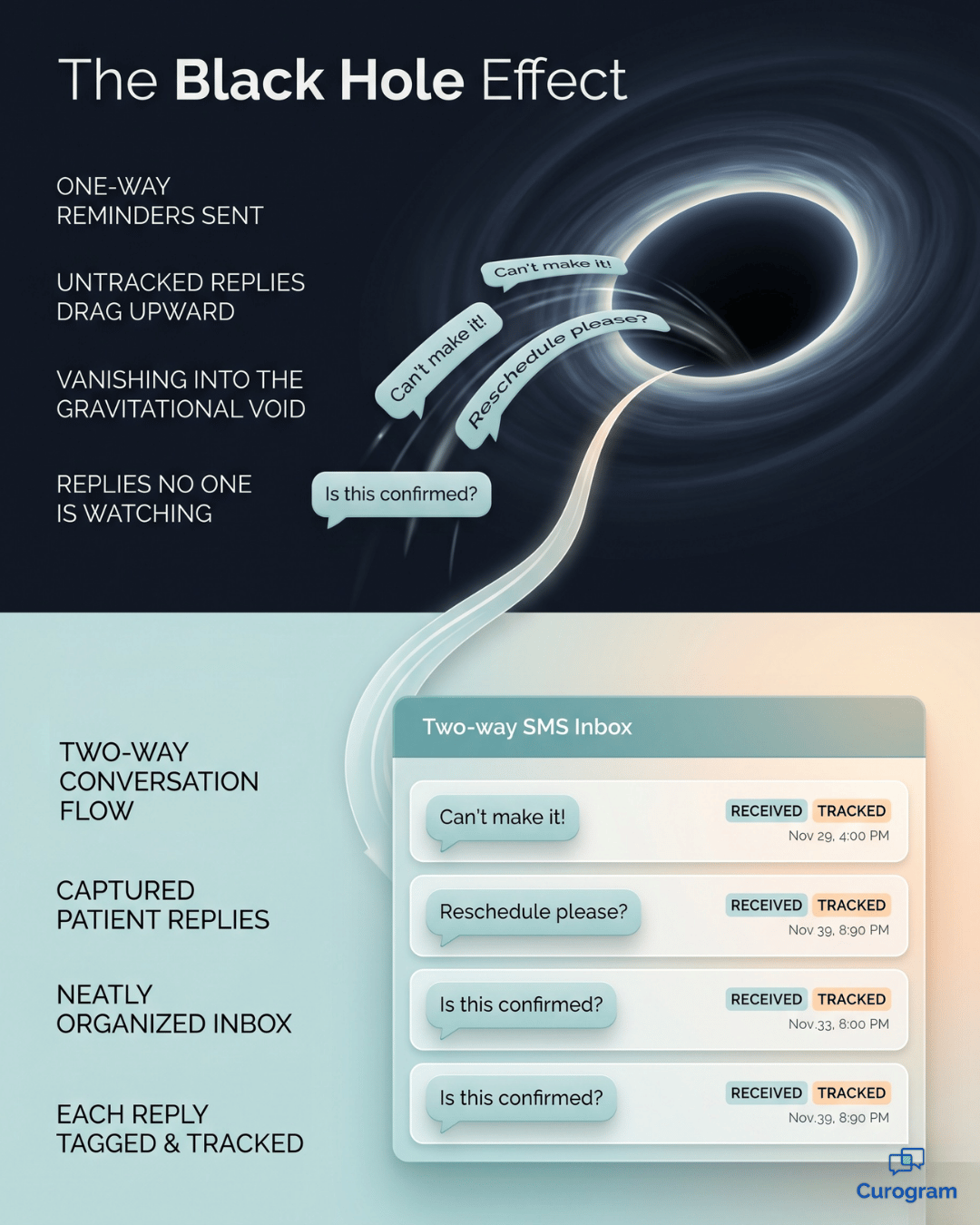 Infographic: lost one-way replies vs tracked two-way SMS inbox in behavioral health