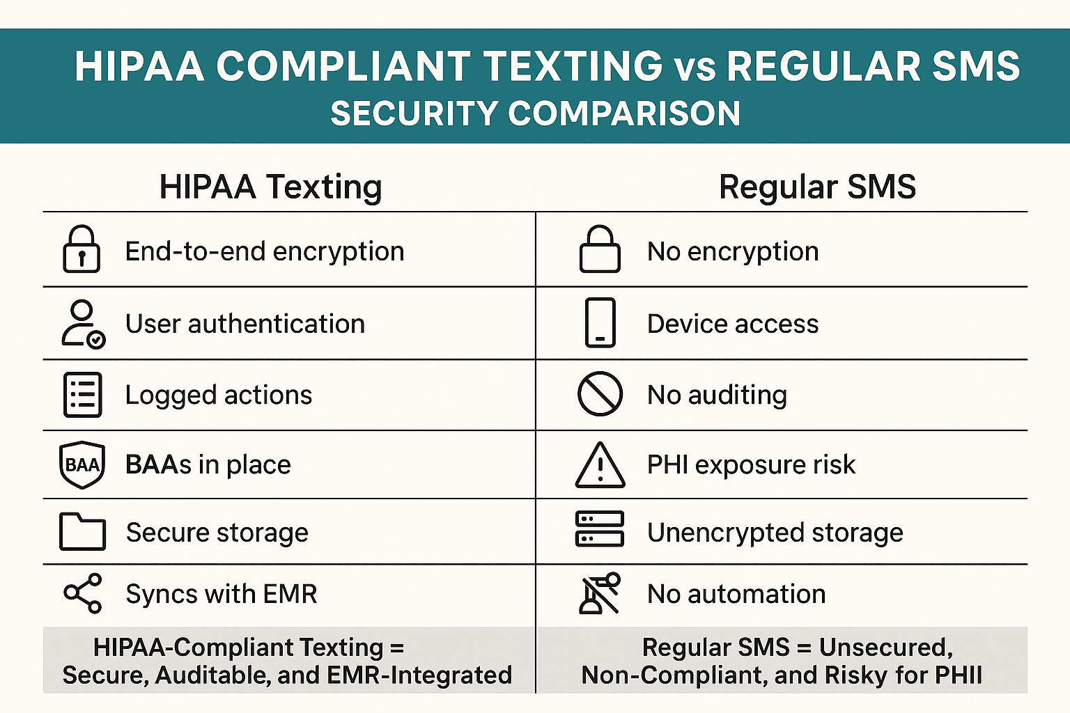Comparison between HIPAA-compliant texting platforms versus regular consumer texting apps