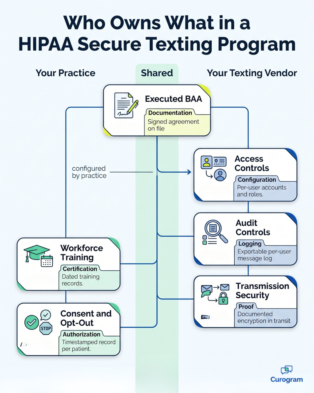 Infographic showing who owns each HIPAA secure texting requirement: practice, vendor, or both
