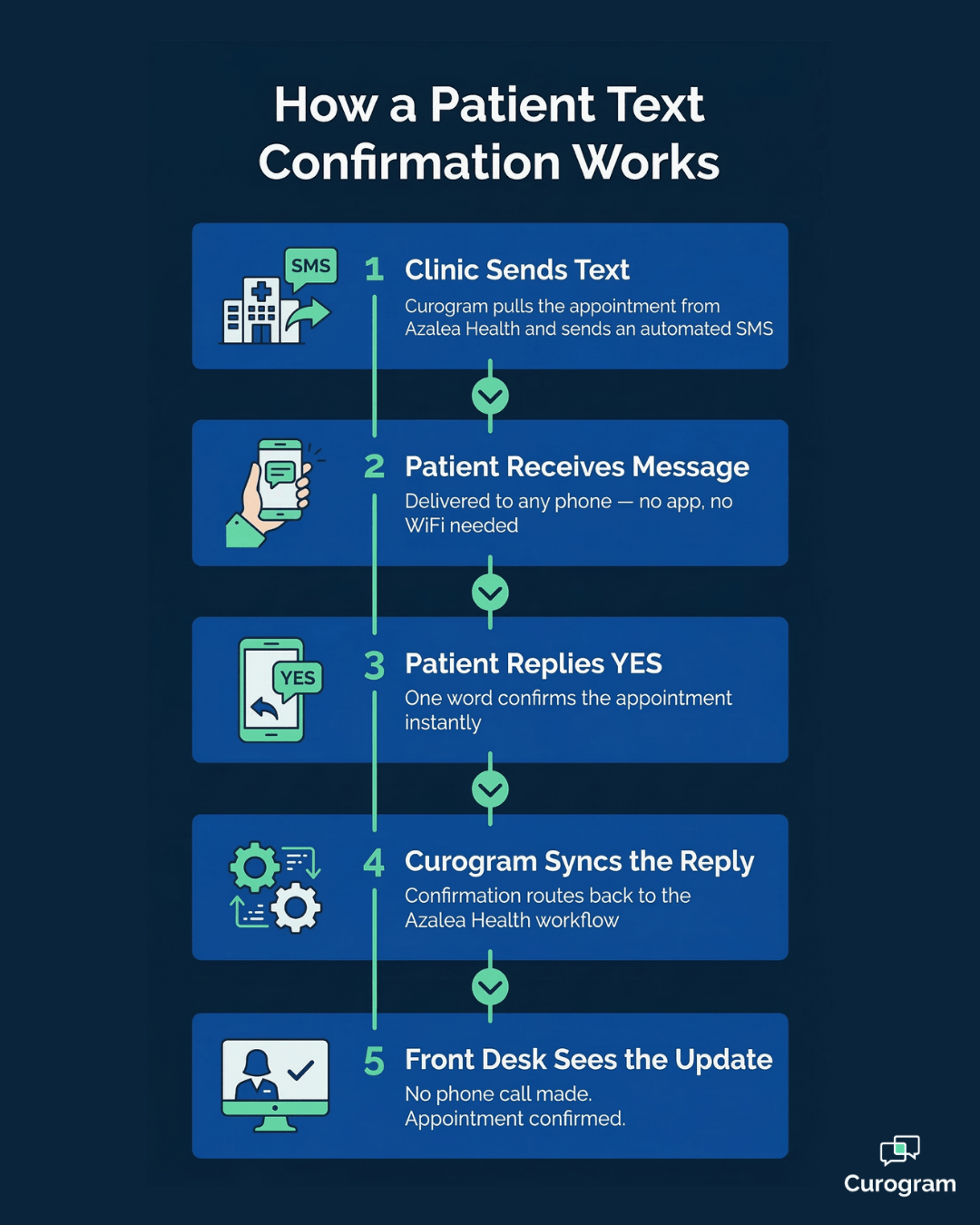 Step-by-step patient text confirmation flow using Curogram with Azalea Health