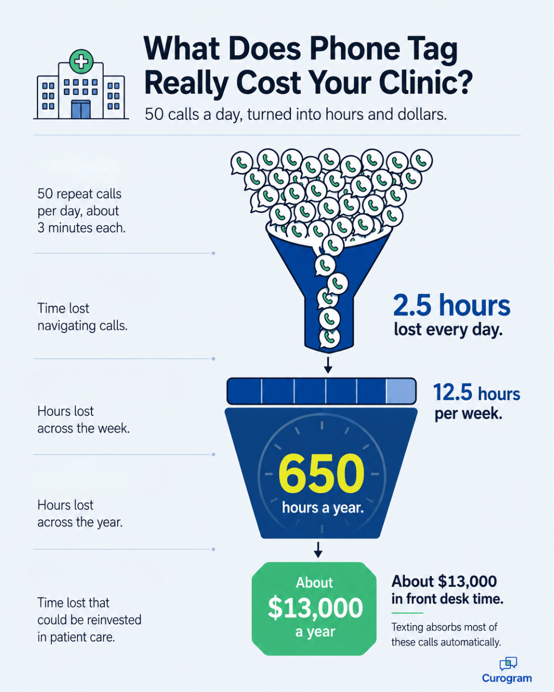 Infographic showing how daily clinic phone tag adds up to 650 lost hours a year