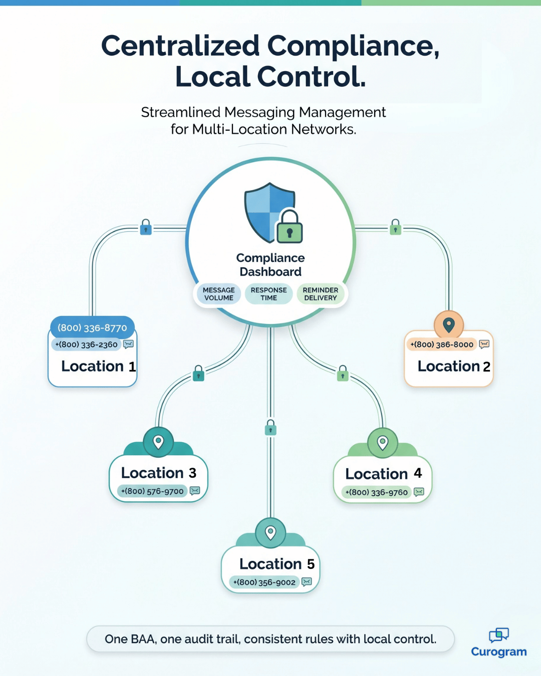 Infographic showing centralized HIPAA texting compliance with local control across agency sites