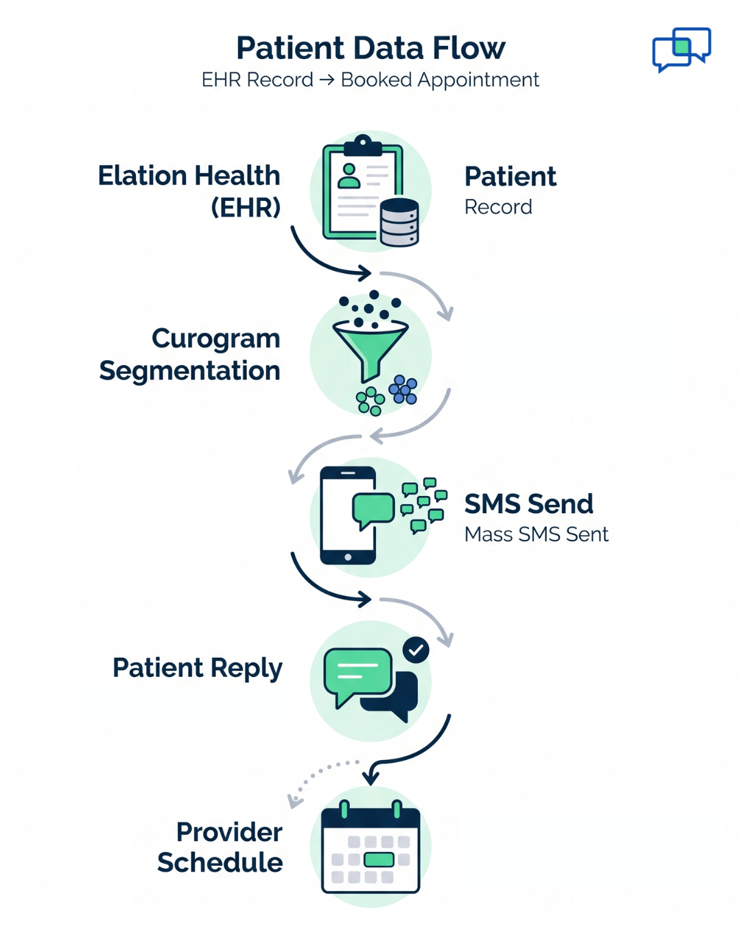 Vertical flow diagram showing Elation Health patient data moving through Curogram