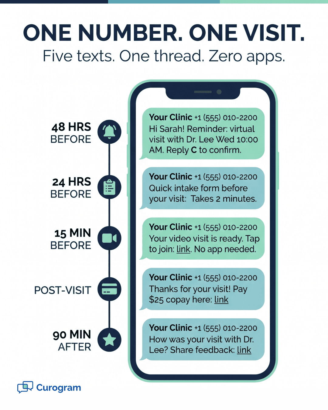 Infographic showing 5 SMS messages a patient receives during one Curogram virtual visit