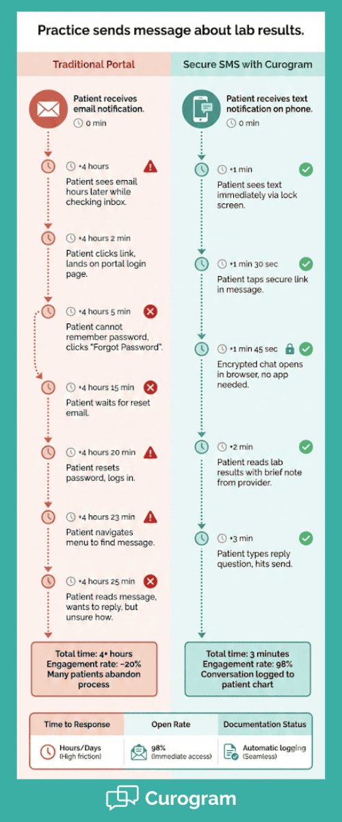 Visual comparison of traditional portal friction versus HIPAA-compliant text messaging