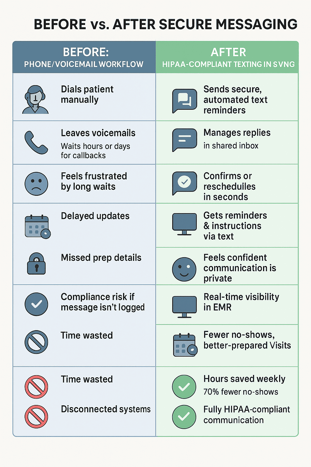 Comparison between regular texting and HIPAA-compliant texting with InSync