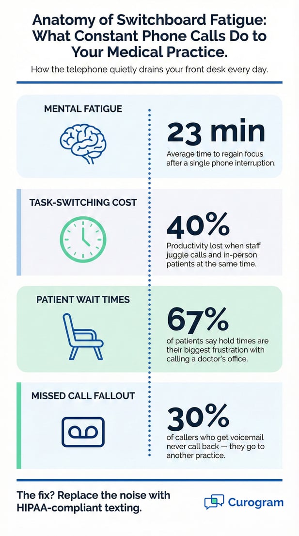 Infographic showing the negative impact of phone call volume on medical practice productivity