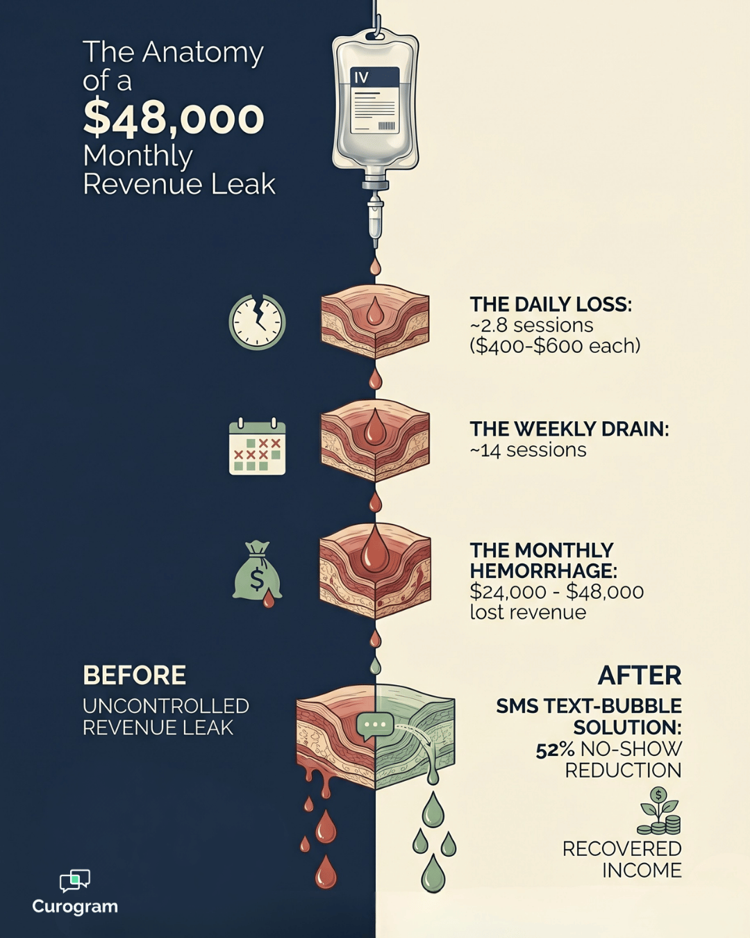 Vertical infographic showing how 23% no-shows cause a $48,000 monthly revenue leak at ketamine clinics