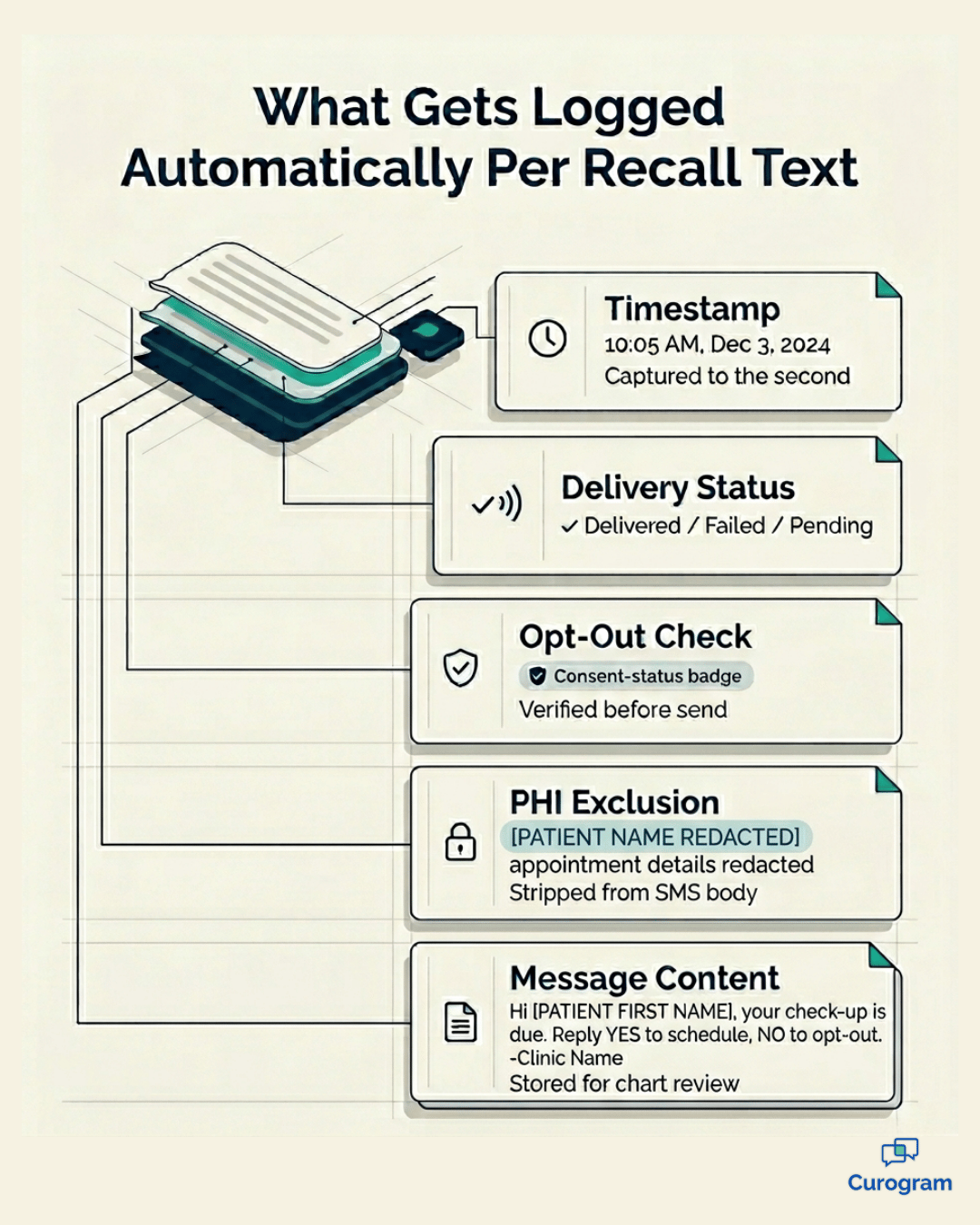 Infographic showing five compliance data points logged per HIPAA-compliant patient recall text message