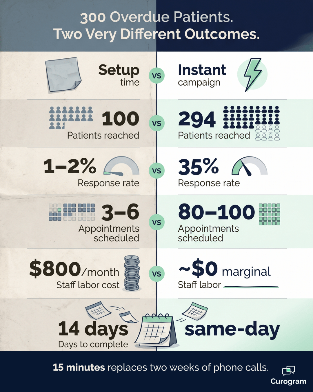 Phone vs. text recall comparison for Modmed practices, showing 1-2% vs. 35% reconversion rates.