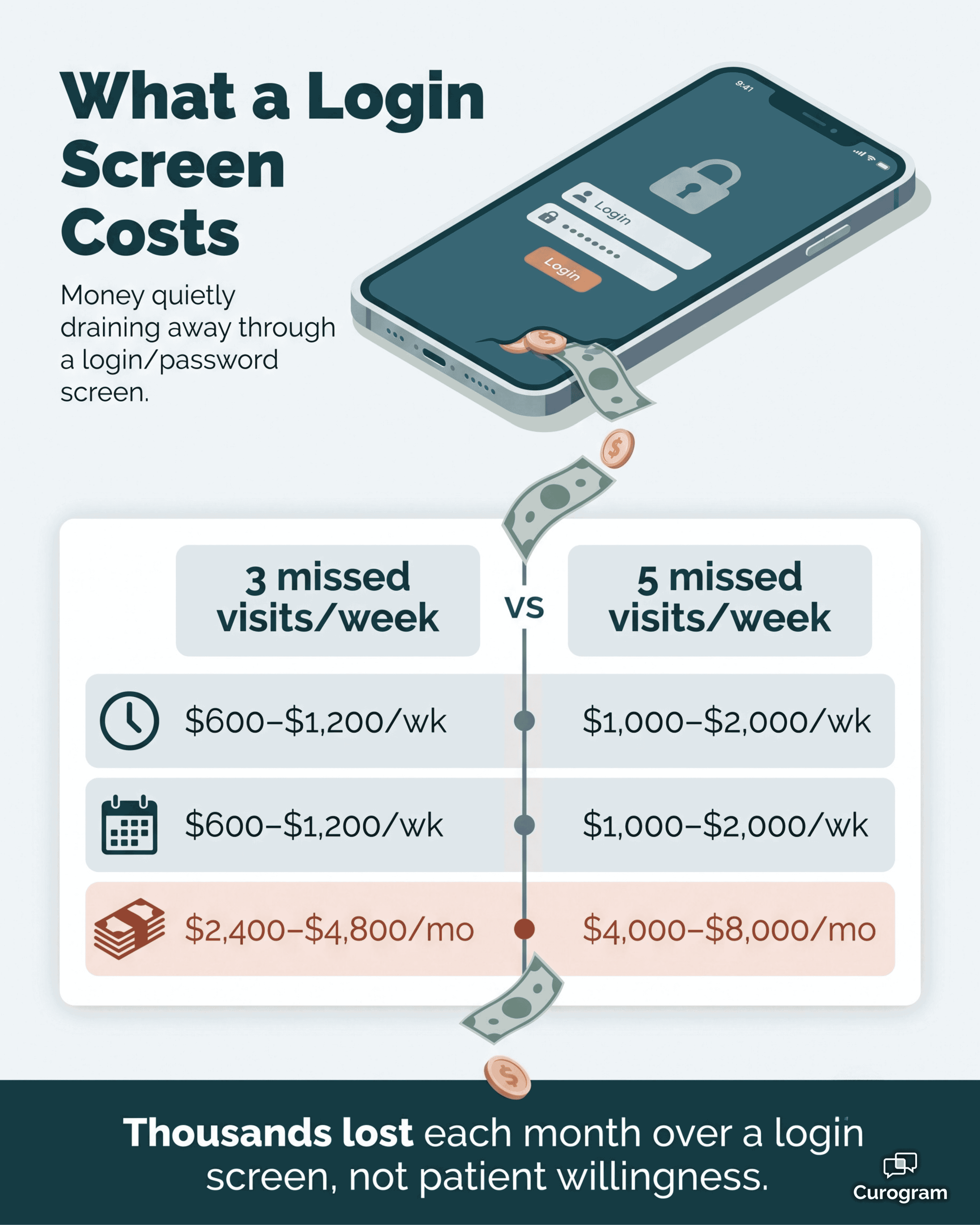Infographic showing monthly revenue lost from missed Osmind telemedicine visits