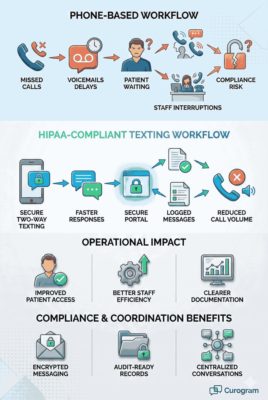 HIPAA-Compliant Texting for Meditab IMS Practices