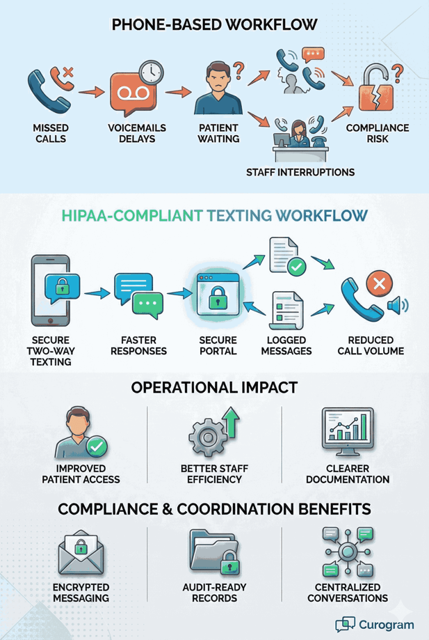 Infographic comparing inefficient phone workflows with streamlined HIPAA-compliant texting workflows