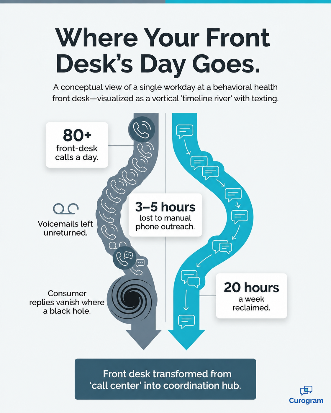 Infographic showing front desk hours lost to phone calls versus time saved with patient texting