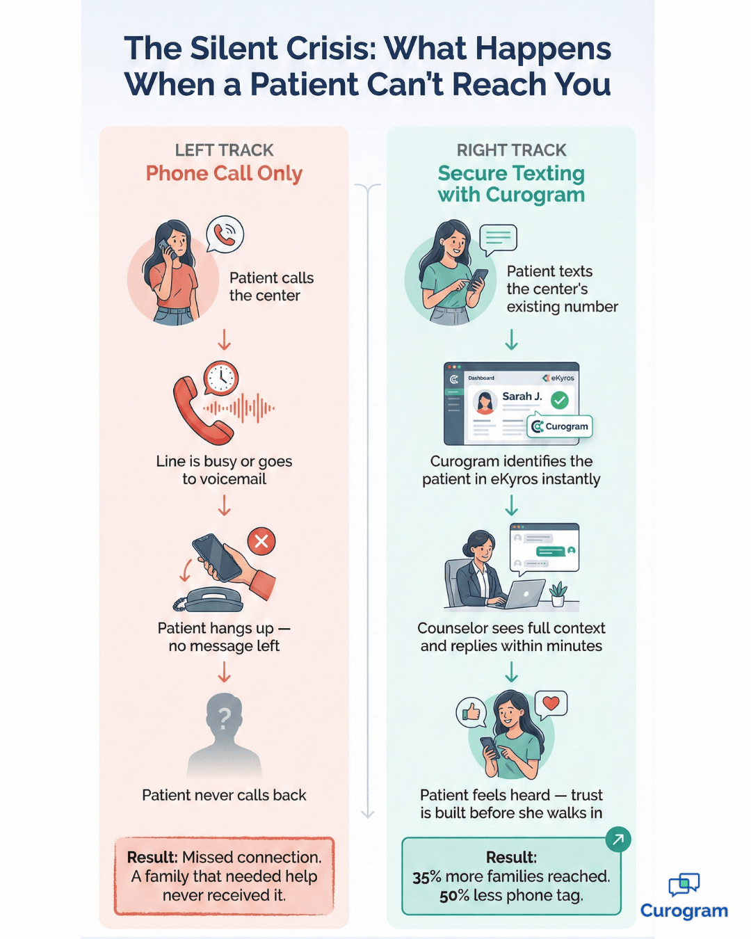 Infographic comparing phone calls vs secure texting outcomes at eKyros centers