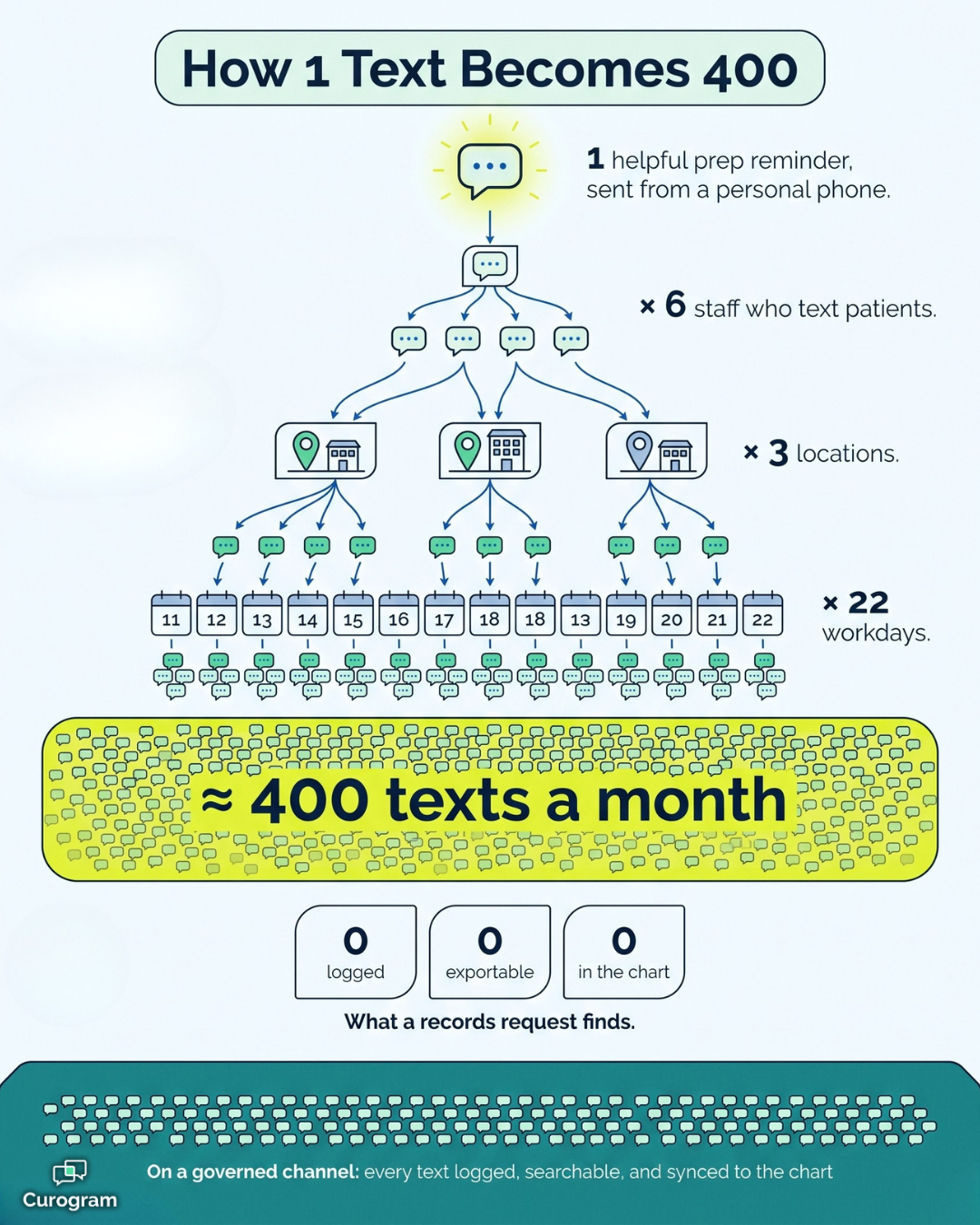 Infographic showing how one staff text a day becomes 400 unlogged patient texts a month