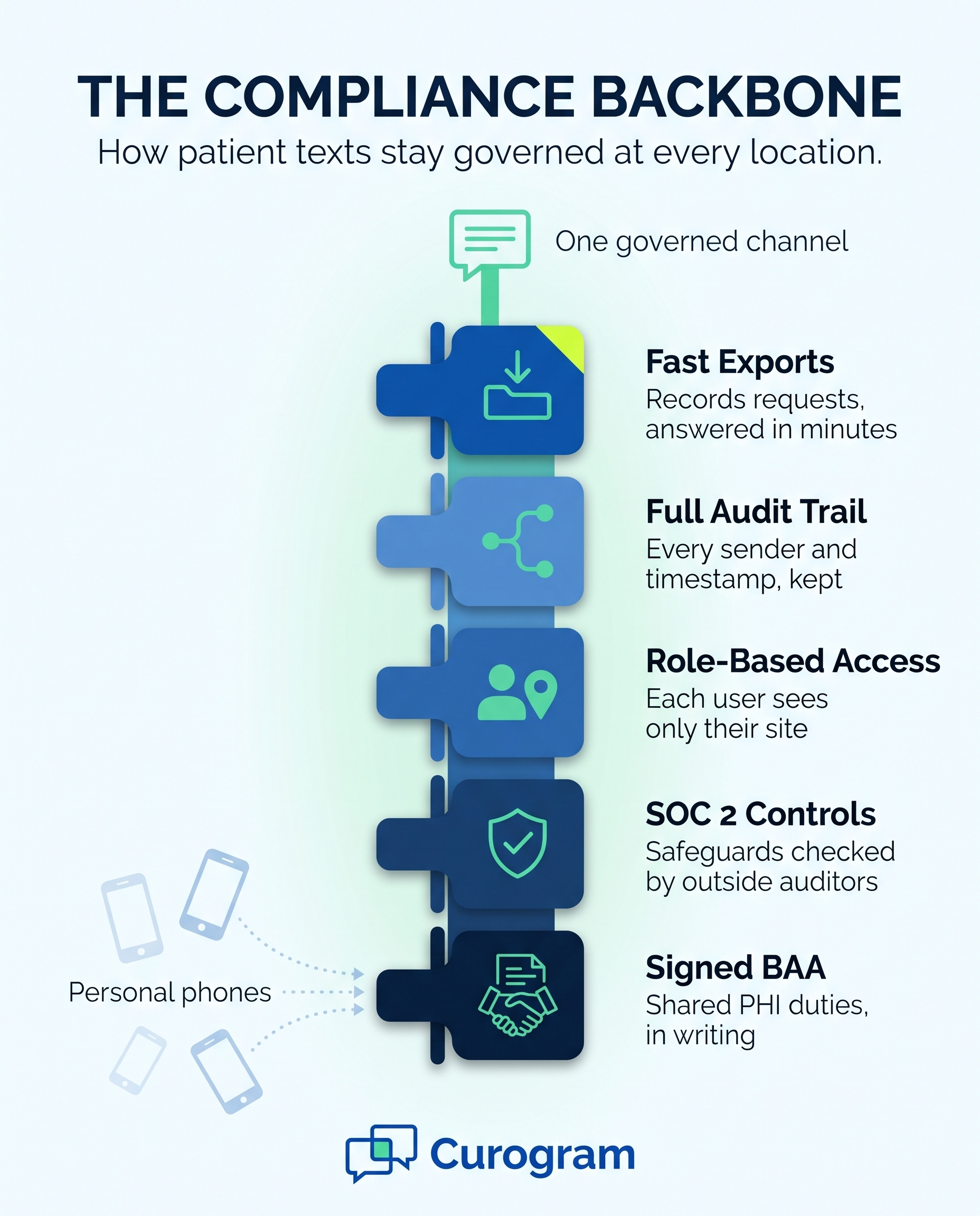Infographic showing five layers of HIPAA-compliant texting governance for Office Ally groups