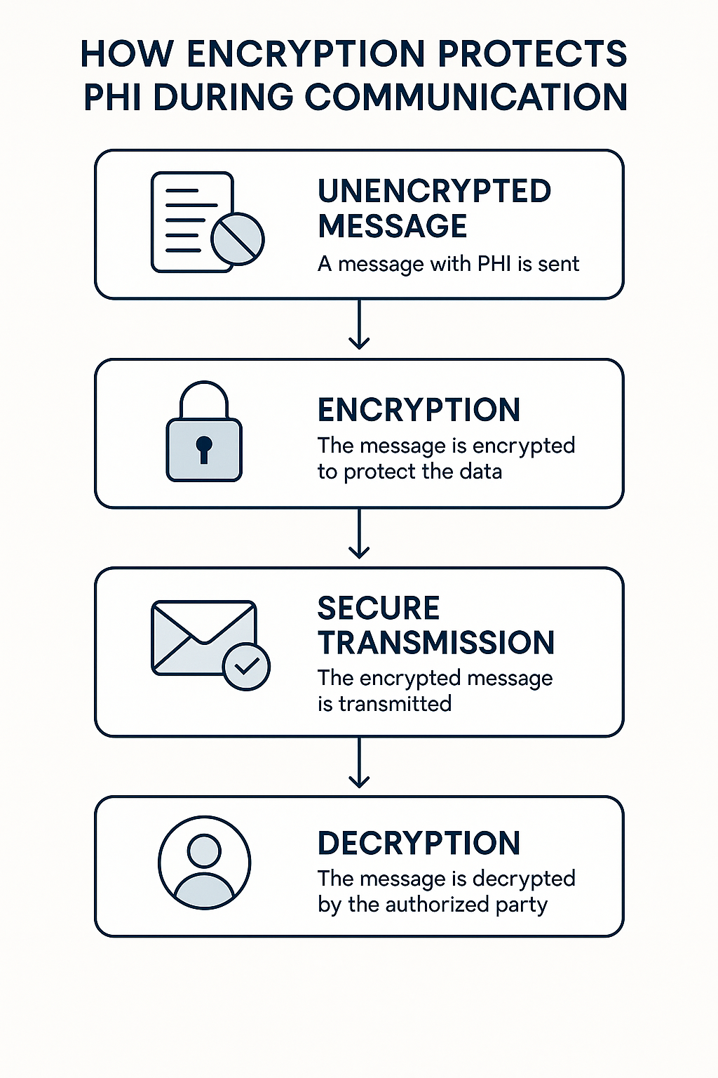 How encryption in secure two-way HIPAA-compliant texting works