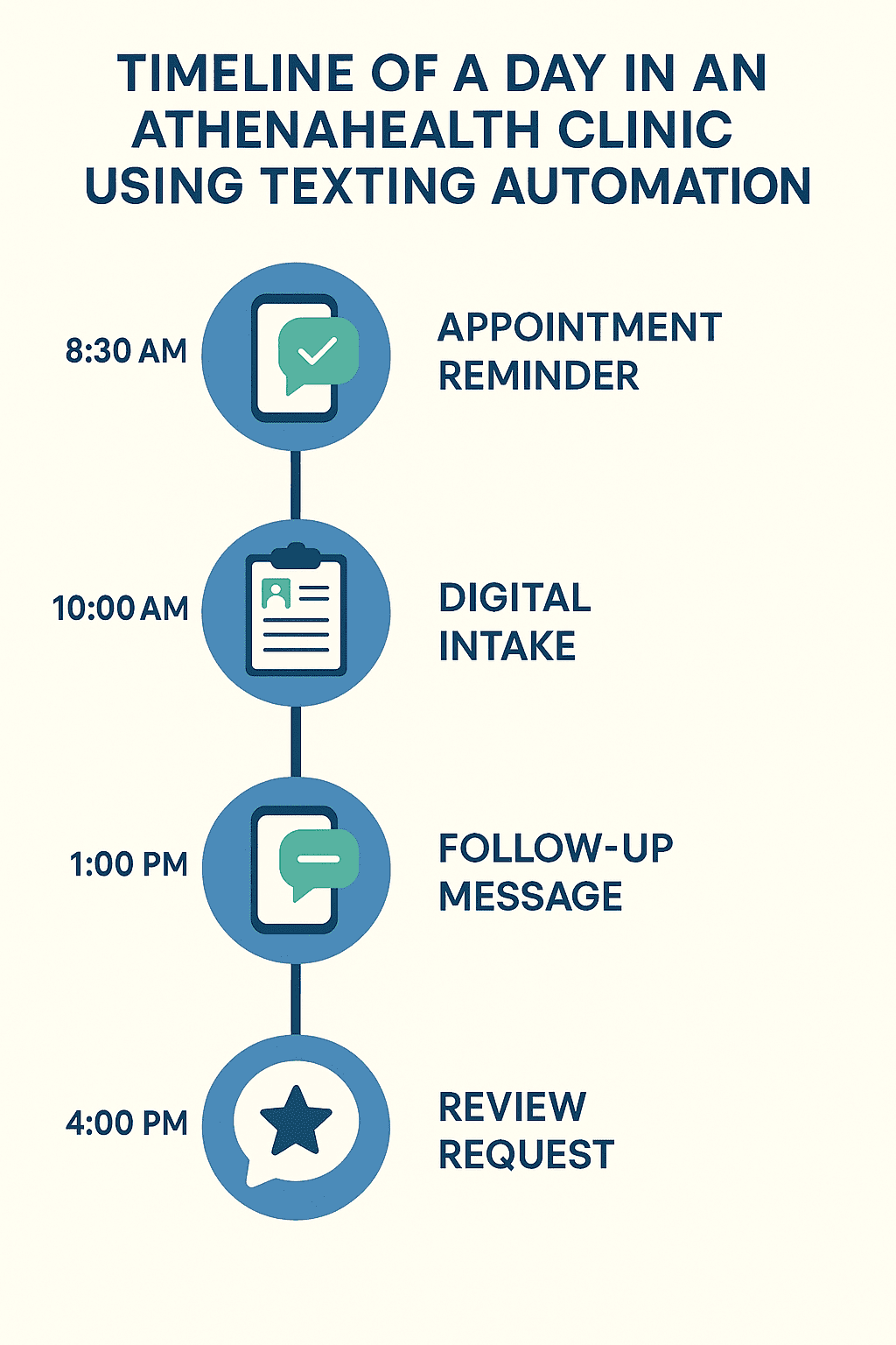 HIPAA-compliant texting workflows you can automate with Athenahealth to reduce no shows and maximize revenue