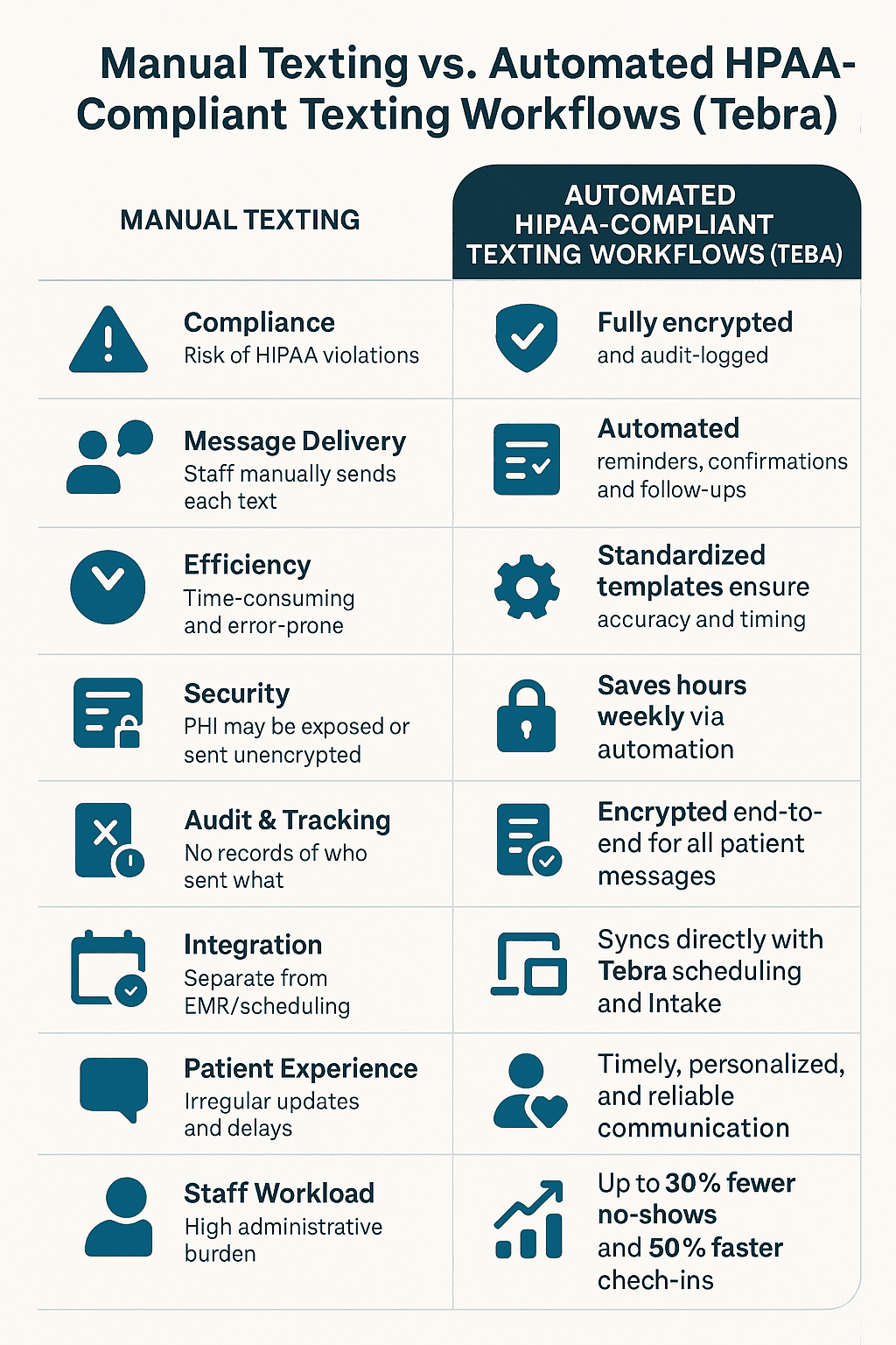 Consumer SMS (manual texting) versus HIPAA-compliant texting workflows in Tebra