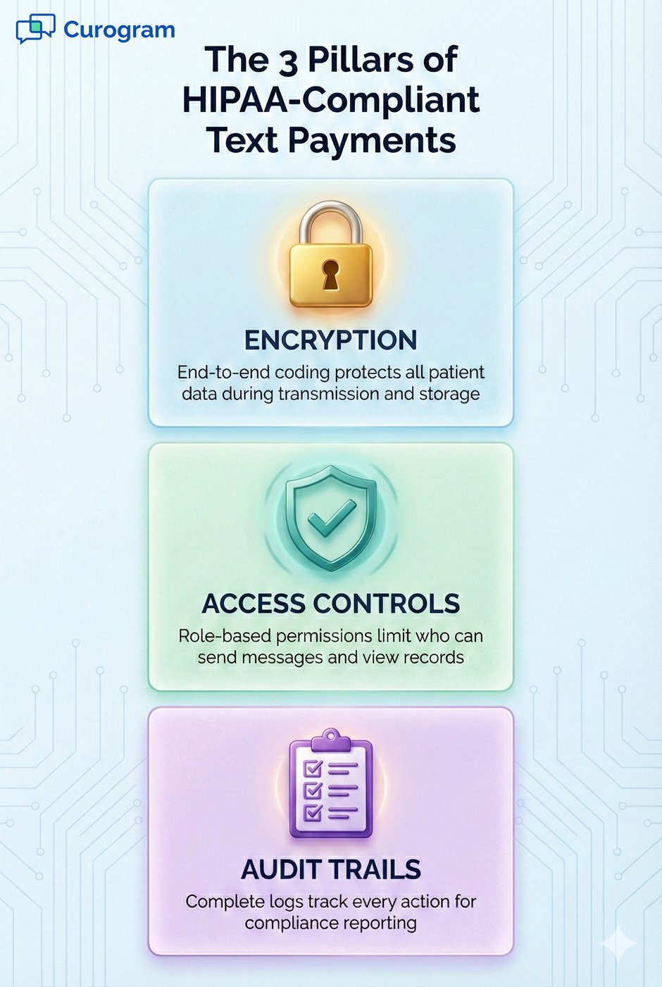 3 pillars of HIPAA-compliant text payments: encryption, access controls, audit trails infographic