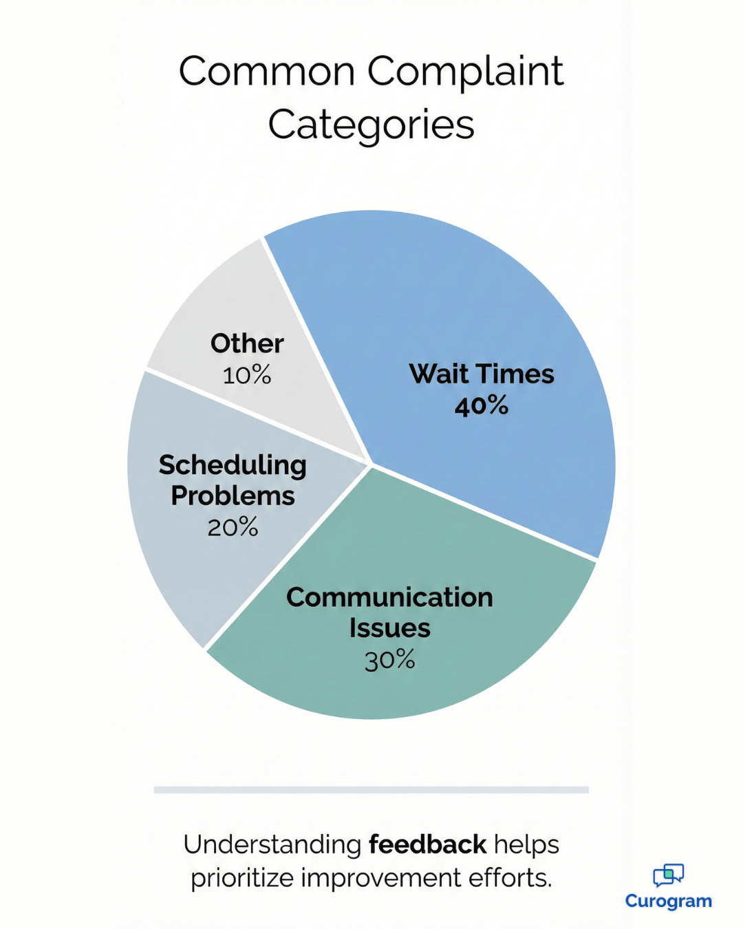 Common patient complaint categories chart showing wait times and communication issues