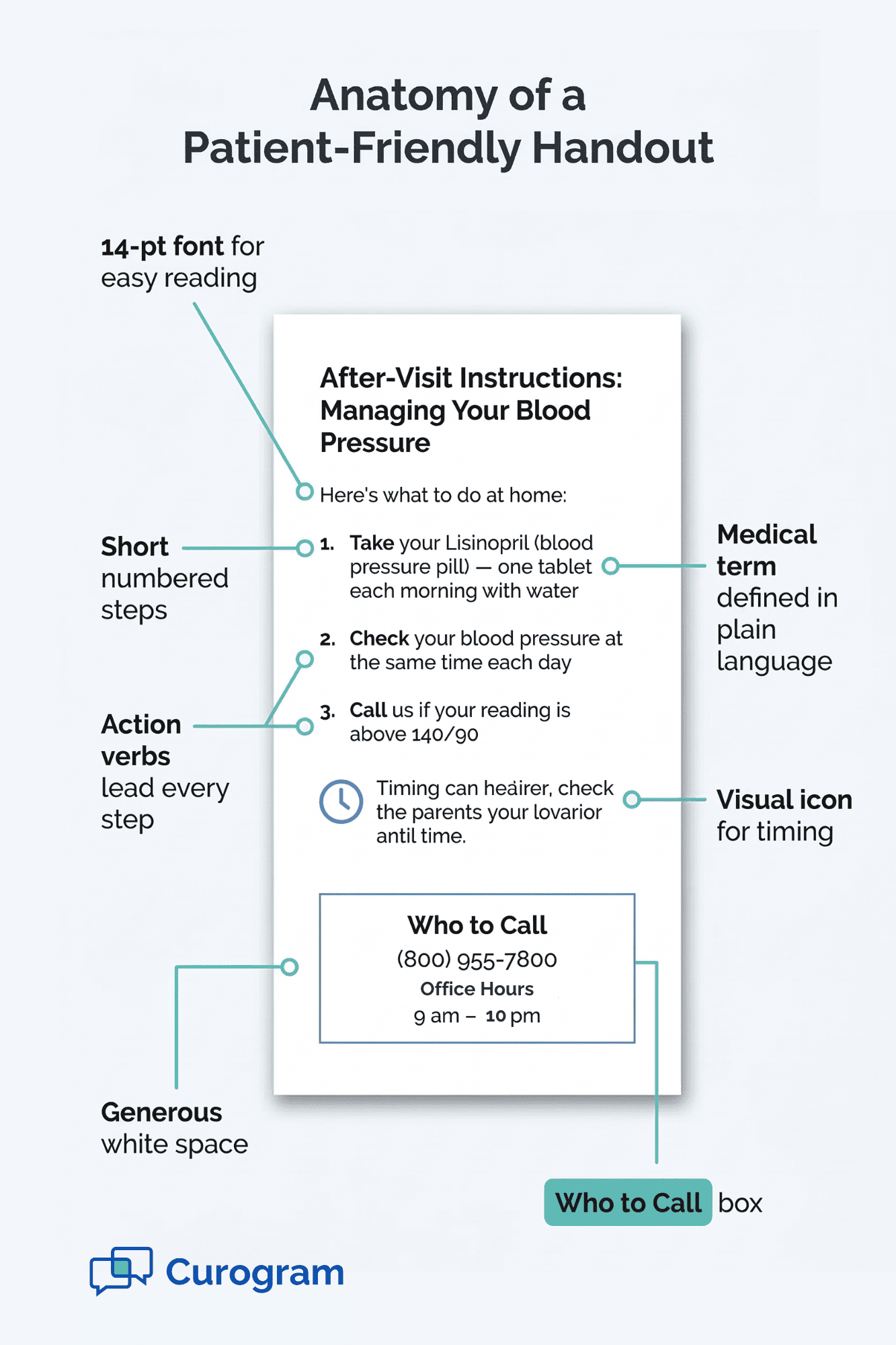 Visual guide to creating readable patient materials with labeled examples of white space, icons, and short steps