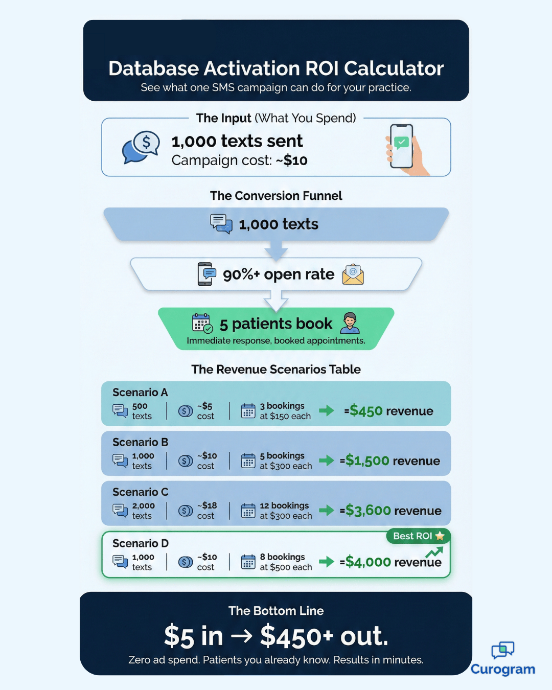 Medical practice SMS campaign ROI calculator showing revenue from targeted patient text messages