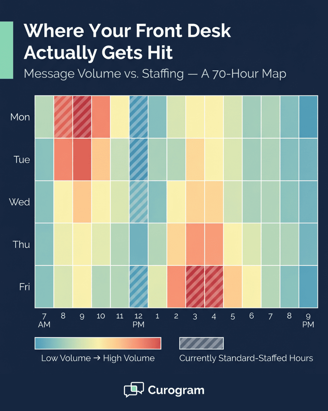 Weekly heatmap showing medical practice message volume by day and hour with overlay revealing front desk staffing misalignment