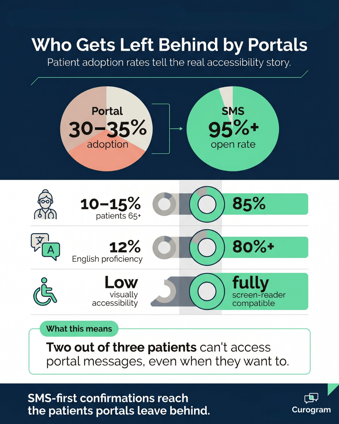 Infographic comparing patient portal vs SMS adoption rates across senior, ESL, and disabled patients.